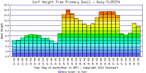 Leia mais sobre o artigo Swell de sul/sudeste