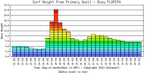 Leia mais sobre o artigo Boa movimentação oceânica SSE a ESE